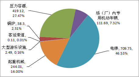 2019年特種設(shè)備數(shù)量分類比例圖